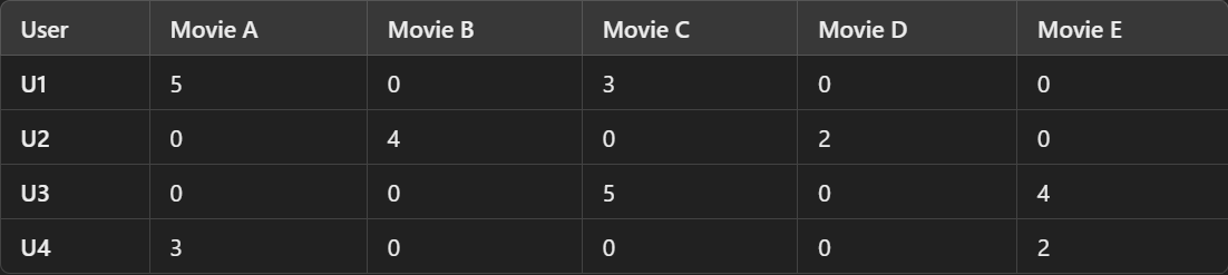 Recommendation Systems example